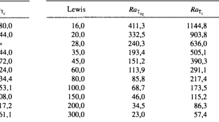 Tableau  I.  Valeurs théoriques des nombres de Rayleigh correspondant au point tournant et des nombres de Rayleigh critiques  en fonction de différents nombres de Lewis