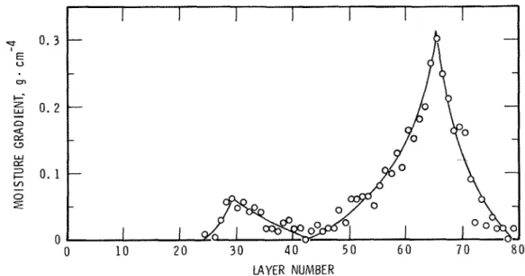 Figure  -  3.  Distribution  of  moisture  gradient  in  Specimen  -  I;  values  calculated  directly  from the results of  test  MDGF535