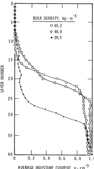 Figure  4.  Initial  moisture  distribution  in  three  different  saturated  specimens  of  glass  fibre insulation