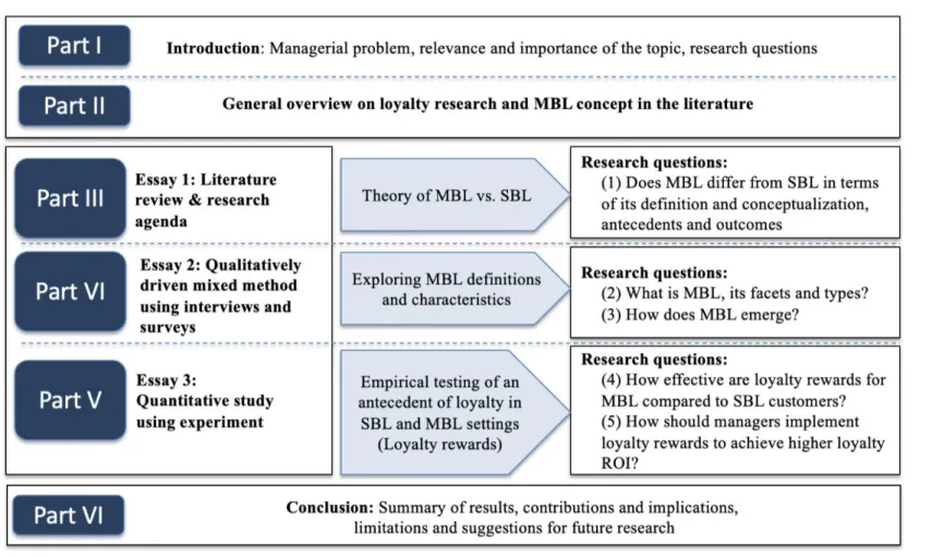 Figure 1: Research questions and where and how they are addressed in the thesis 
