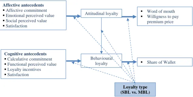 Figure 2: Conceptual framework – Single brand loyalty Vs. Multi-brand loyalty 