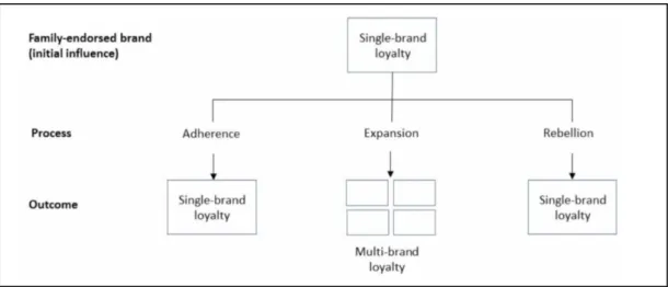 Figure 5: Family influence and brand loyalty 