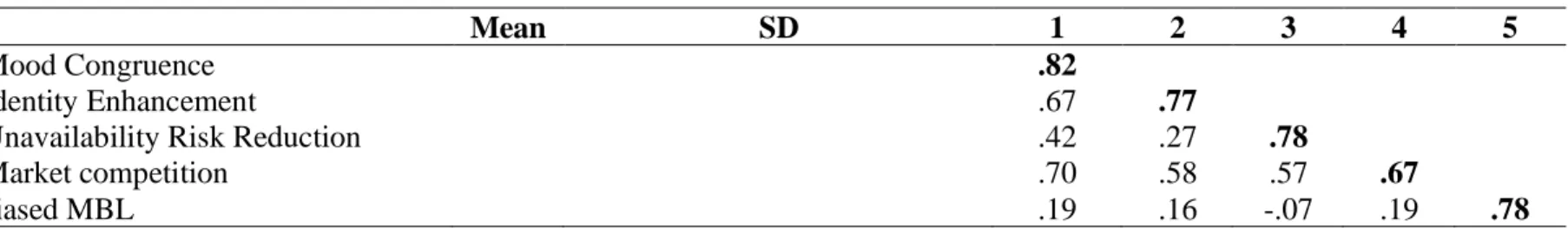 Table 2: Discriminant validity assessment 