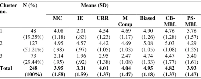 Table 3: Means and standard deviations of clustering variables  Cluster  no.  N (%)  Means (SD)  MC  IE  URR  M  Comp  Biased   CB-MBL   PS-MBL  1  48   (19.35%)  4.08  (1.18)  2.01  (.83)  4.54  (1.23)  4.69  (1.17)  4.90  (1.26)  4.76  (1.28)  3.76  (1.5