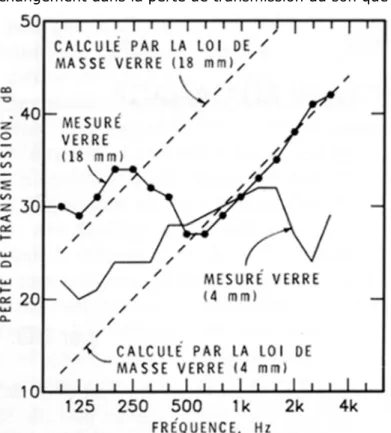 Figure 1. Perte de transmission du son (TL) d'un simple vitrage étanche