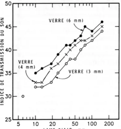 Figure 2. Indice de transmission du son (ITS) en fonction de la lame d'air entre les vitres d'un  double vitrage 6