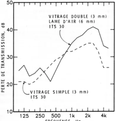 Figure 3. Effet d'une mince lame d'air sur la valeur TL d'un double vitrage