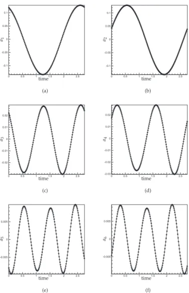 Figure 7: Temporal comparison of the first 6 modes, with the POD coefficients:ROM calibrated (solid line), reference POD dynamics (o)