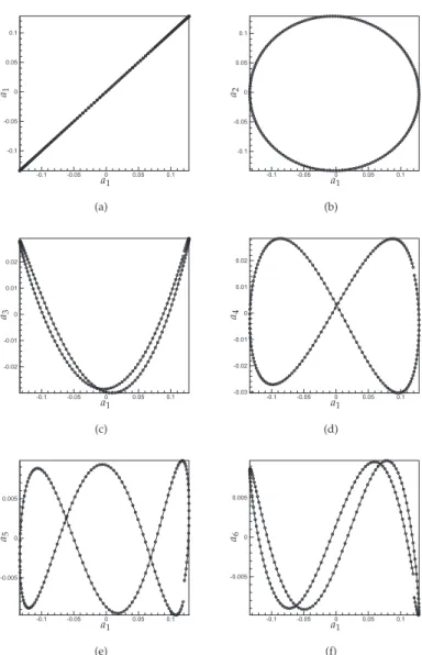 Figure 8: Phase portrait comparison of the first 6 modes, with the POD coefficients:ROM calibrated (solid line), reference POD dynamics (o)