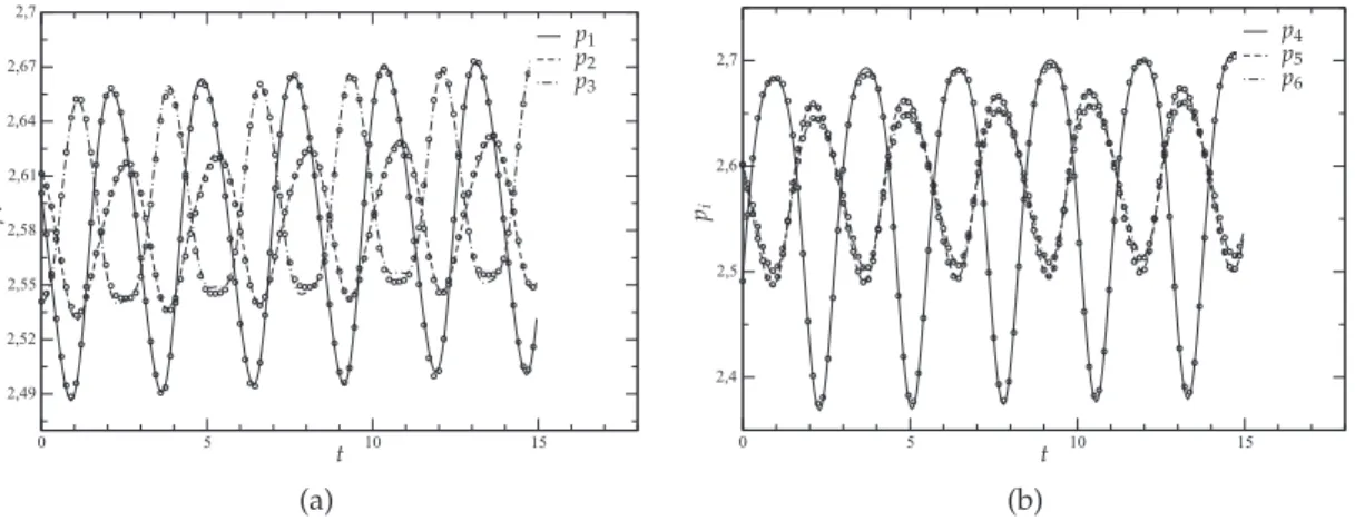 Figure 14: LSE reconstruction of the pressure signals. The pressure value from the sensor are denoted by line, and the coefficients obtained from LSE denoted by ◦ (one over 3 ◦ are plotted)