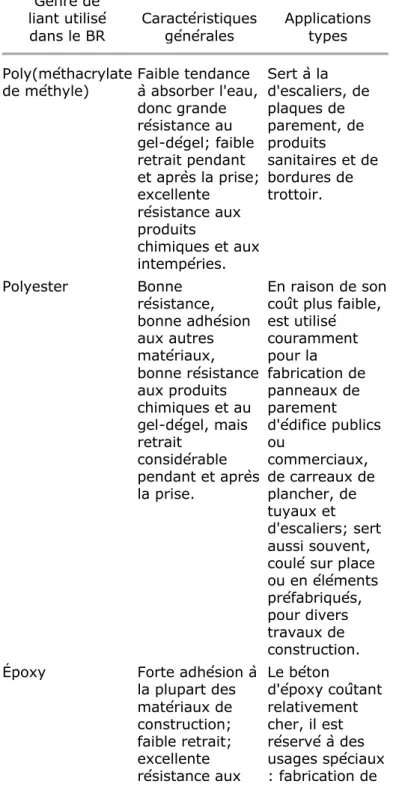 Tableau II. Caractéristiques générales* et applications des bétons de résine Genre de liant utilisé dans le BR Caractéristiques générales Applications types Poly(méthacrylate