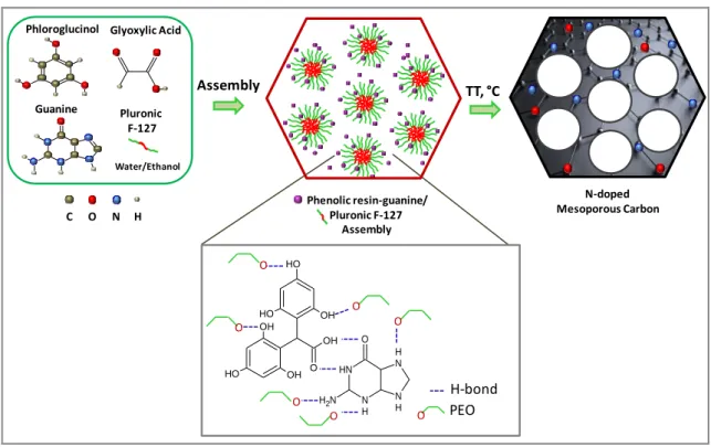 Figure 1. Schematic representation of the synthesis process of N-doped mesoporous carbon and the  involved mechanism