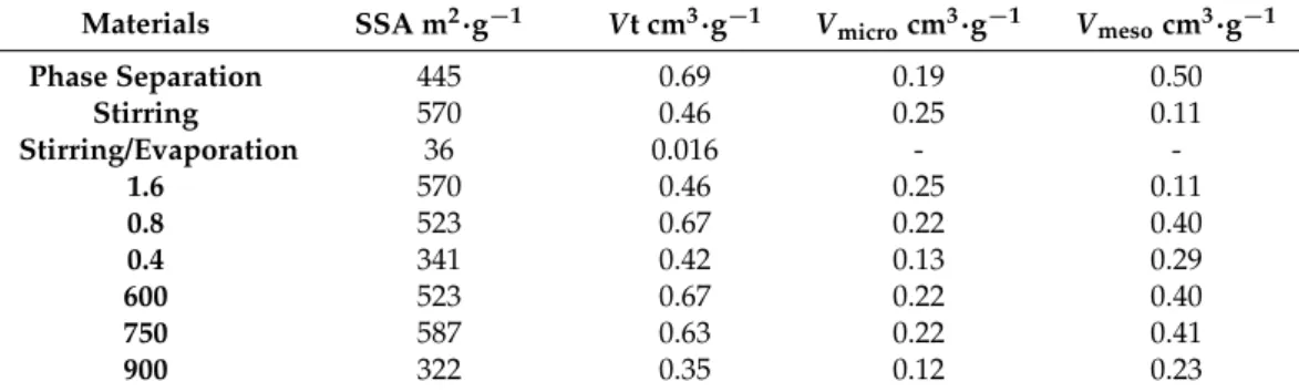 Table 1. Textural properties of carbon materials determined from N 2 adsorption/desorption isotherms.