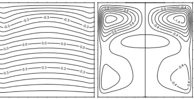 Figure 11. Isotherms and average ﬂow pattern at Pr = 100, Ra PE = 10 6 , Ra v = 3 × 10 6 , other Rayleigh numbers equal zero