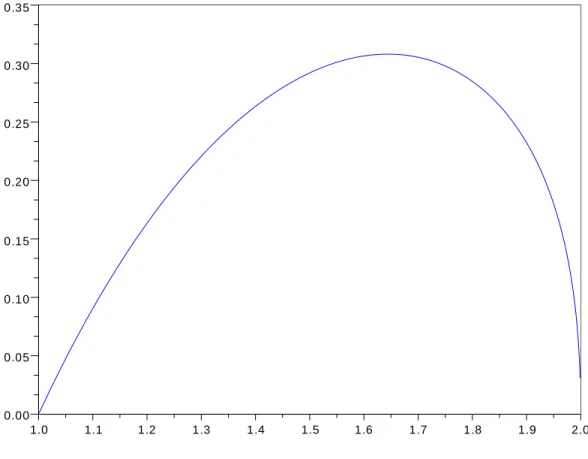Figure 1 : Graph of the map α 7→ β .