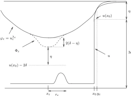 Figure 1: One possible situation of the chosen test functions.