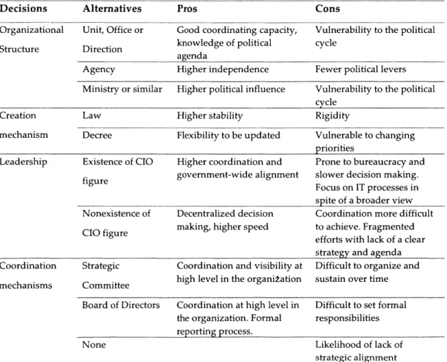 Table 4:  Summary of decisions to address the governance issue in a digital government initiative