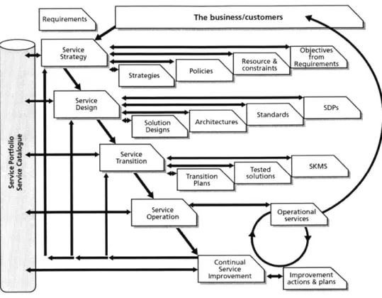 Figure  12:  The  most important relationships, inputs and outputs of the Service Designte