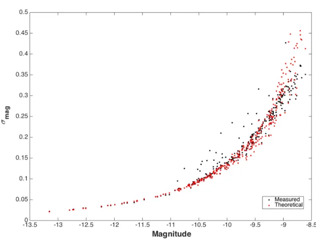 Figure 6. σ mag vs. magnitude plot of the theoretical vs. measured noise performance of the CHIMERA instrument