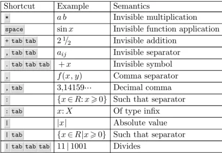 Table 3. TEX MACS shortcuts for common homoglyphs.