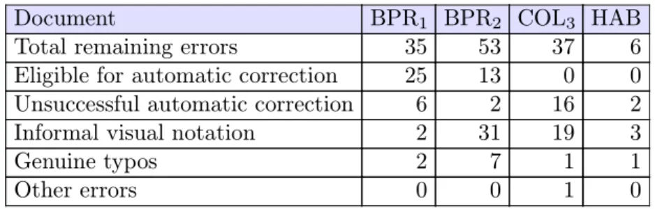 Table 4. Sources of the remaining errors in our sample documents, sorted out by category.