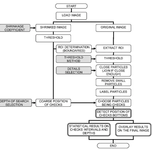 Fig. 5 Block diagram of algorithm used for automatic lathe check detection; the gray blocks  represent parameters adjustable in semi-automatic mode  