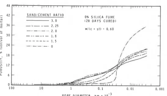 FIG.  2  P o r e - s i z e   d i s t r i b u t i o n   of  m o r t a r s   p l o t t e d   a s   volume  p e r c e n t   of  p a s t e   p o r t i o n 