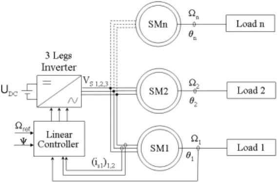 Figure 1: Master-slave structure for parallel synchronous motors