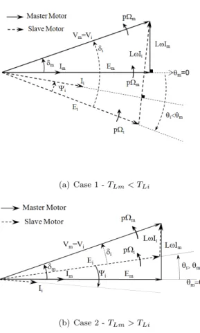 Figure 3: Vector diagram for PMSM plugged in parallel