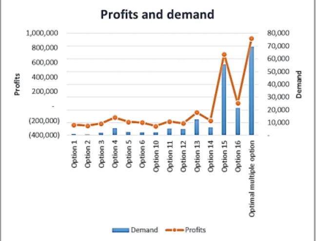 Figure 3: profits and demand, Source: authors 