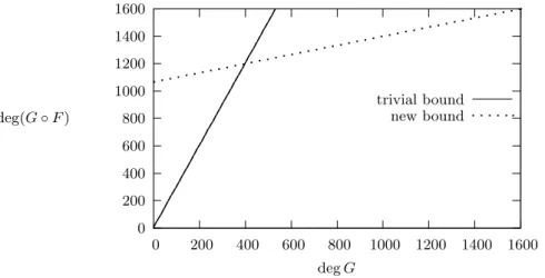 Fig. 1. Evolution of the degree of G ◦ F where F is a 1600-variable function composed of 320 cubic permutations over F 5 2 .