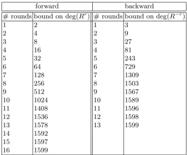 Table 1. Upper bounds on the degree of several rounds of Keccak-f and of its inverse.