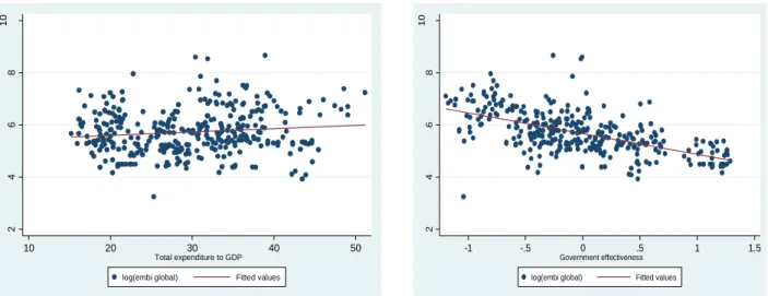 Figure 2: Emerging markets spreads and selected Fiscal and political variables 