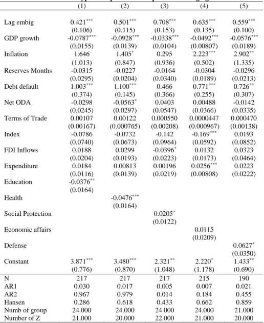 Table 3: Effects of different types of expenditure on spreads in emerging markets economies  (1)  (2)  (3)  (4)  (5)  Lag embig  0.421 *** 0.501 *** 0.708 *** 0.635 *** 0.559 *** (0.106)  (0.115)  (0.153)  (0.135)  (0.100)  GDP growth  -0.0787 *** -0.0928 