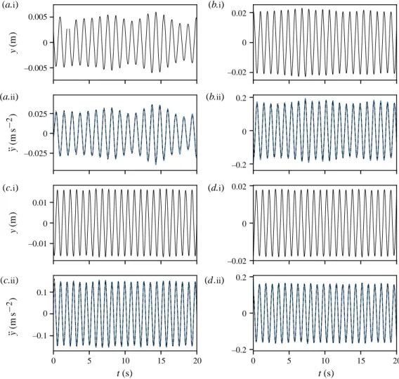 Figure 24 shows validation tests for the derived body acceleration against the direct measurements of the accelerometer for a non-rotating cylinder experiencing VIV at four different reduced velocities.