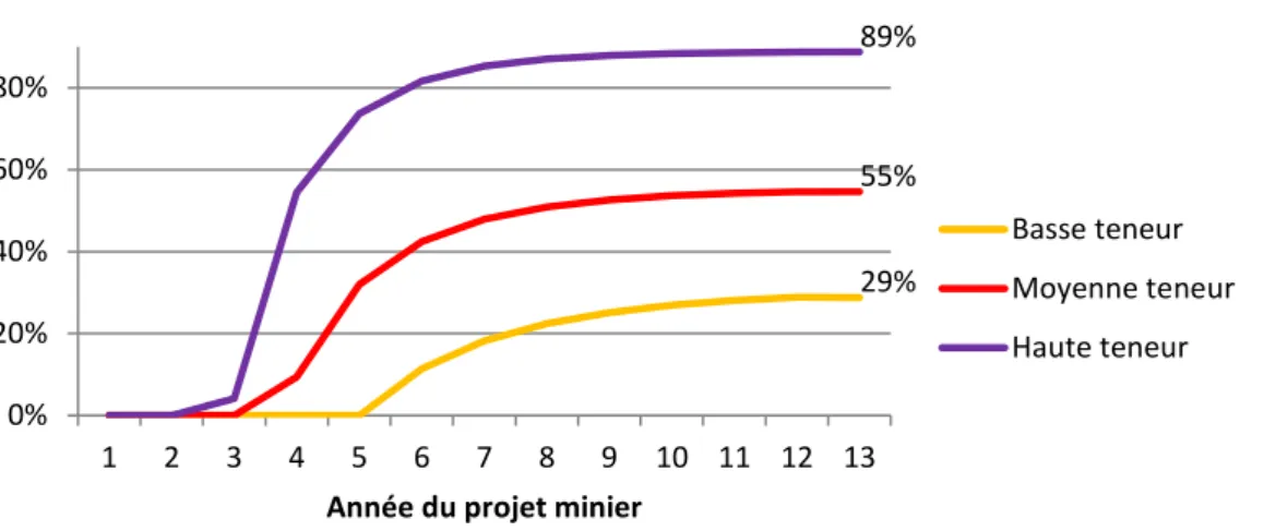 Figure 2. Taux de rendement interne des trois mines représentatives : 