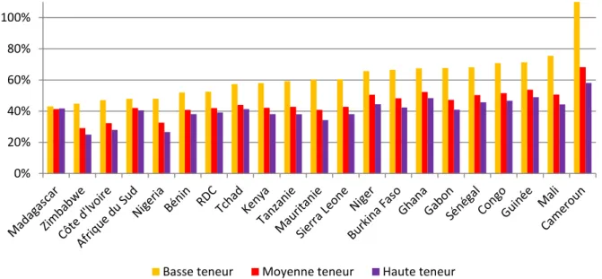 Figure 3. Taux effectifs moyens d’imposition (TEMI) par pays et par mine-type en 2016 