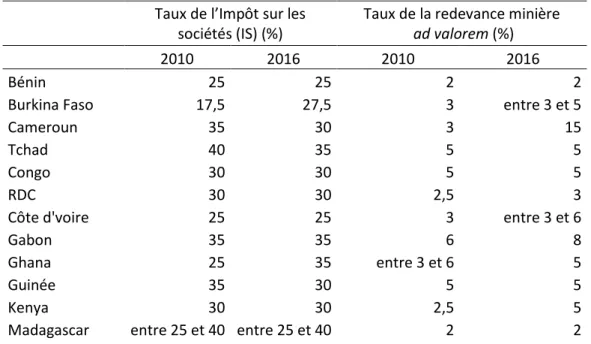 Tableau 2. Evolution du taux de l’impôt sur les sociétés et du taux des redevances minières ad valorem  entre 2010 et 2016 