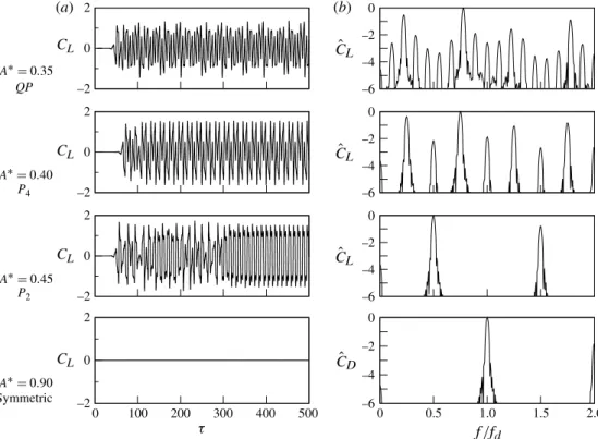 Figure 6 presents the time histories and frequency spectra for the same cases as presented in figure 5