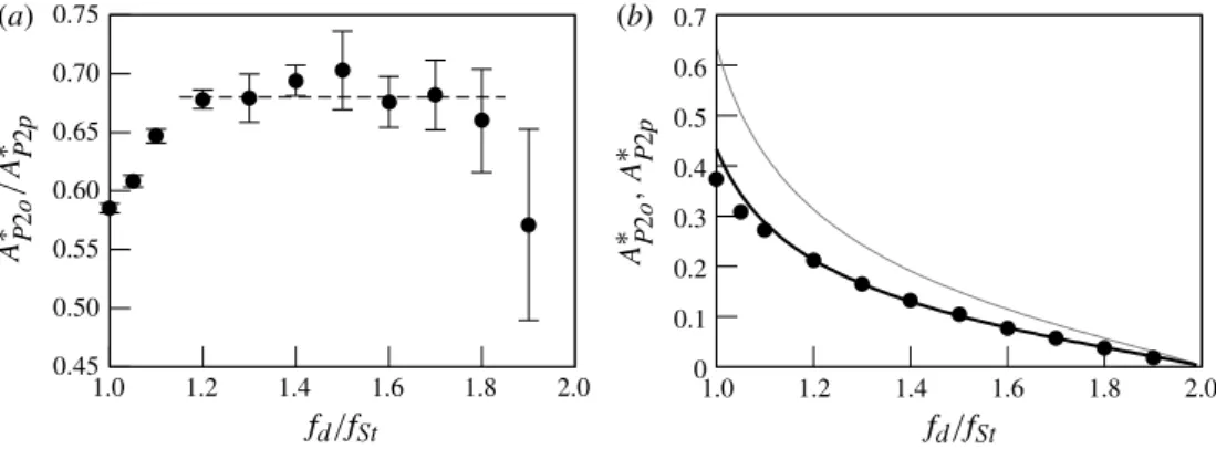 Figure 13 also shows that the P 2 mode is observed at values of A ∗ below the value where is it ‘predicted’ by (3.8)