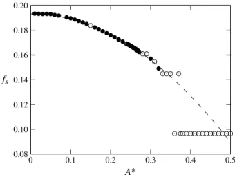 Figure 2 presents the mean drag coefficient C D and the standard deviation of the lift coefficient, or the root-mean-square value (r.m.s.) after the removal of the mean C L ( rms ) , as a function of amplitude A ∗ for six values of f d / f St at Re = 175