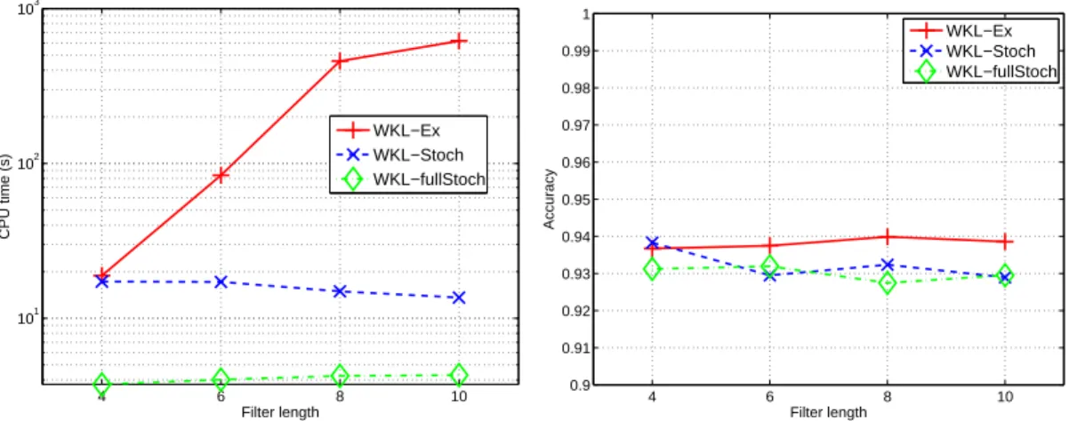 Figure 5: Comparing the CPU time (left) and accuracy (right) of three different strategies for updating the active kernel set with respect to QMF filter length L.