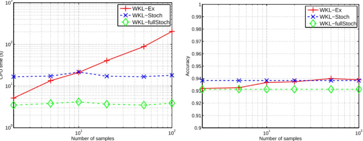 Figure 6: Comparing the CPU time (left) and accuracy (right) with respect to the number of samples in the interval [0,2π[ for three different active kernel set update strategies of our WKL algorithms.