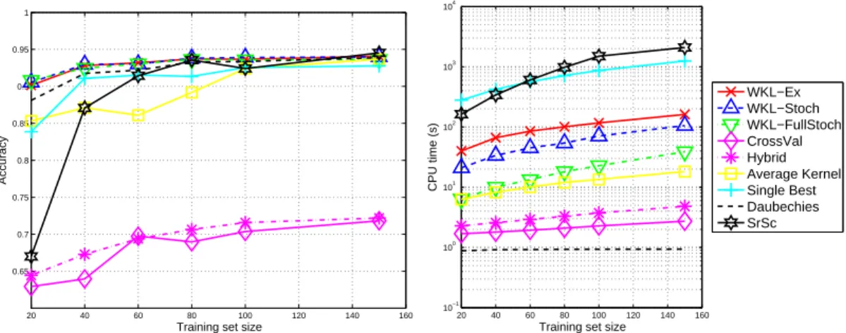 Figure 7: (left) Comparing the accuracy and (right) computational complexity of our WKL methods to those of competing approaches
