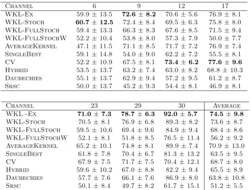 Table 1: Area under the ROC curve on BCI data. The table presents the performances of all competing methods for each single channel considered