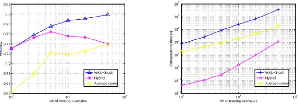 Figure 10: (left) accuracy and (right) computational complexity of WKL-Stoch, Hybrid, AverageKernel with respects to the number of training examples