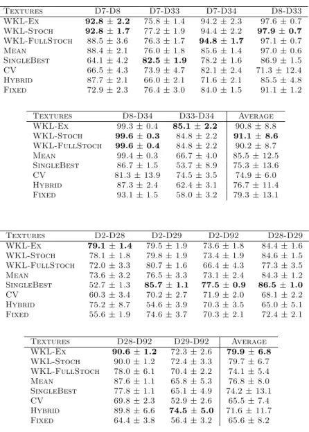 Table 2: Accuracies of pairwise classification of Brodatz textures patches. Textures D7-D8 D7-D33 D7-D34 D8-D33 WKL-Ex 92.8 ± 2.2 75.8 ± 1.4 94.2 ± 2.3 97.6 ± 0.7 WKL-Stoch 92.8 ± 1.7 77.2 ± 1.9 94.4 ± 2.2 97.9 ± 0.7 WKL-FullStoch 88.5 ± 3.6 76.3 ± 1.7 94.