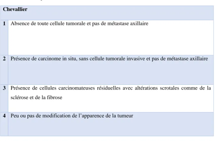 Tableau 6 : classification de Sataloff  TA Effet  thérapeutique  total  ou 