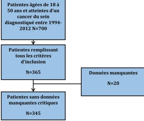 Figure 9 : sélection des patientes analysées Patientes âgées de 18 à 