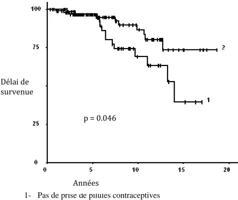 Figure 14 : ménopause naturelle et utilisation de pilule contraceptive  